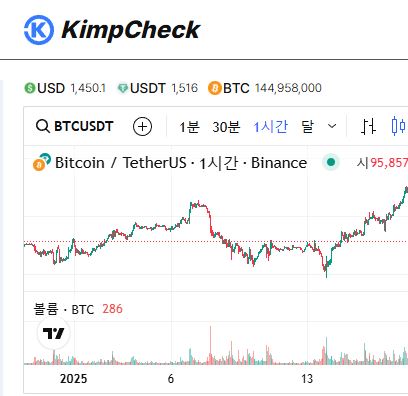가상화폐 실시간 김치프리미엄 확인, KimpCheck에서 가능할까?